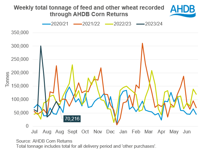 Figure showing corn returns volumes recorded for feed wheat